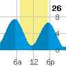 Moreland Cemetery tide chart for Thursday, December 26, 2024