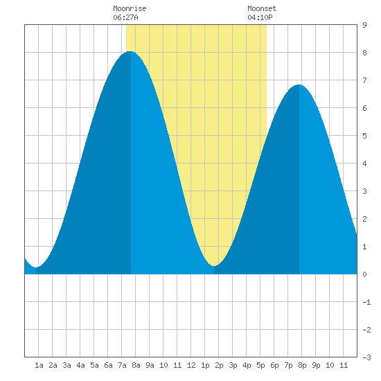 Moreland Cemetery tide chart for Sunday, December 29, 2024
