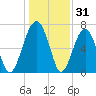 Moreland Cemetery tide chart for Tuesday, December 31, 2024