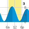 Moreland Cemetery tide chart for Tuesday, December 3, 2024