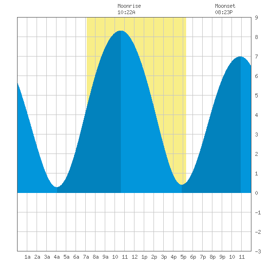 Moreland Cemetery tide chart for Wednesday, December 4, 2024