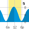 Moreland Cemetery tide chart for Thursday, December 5, 2024