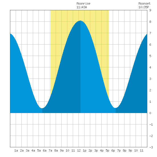 Moreland Cemetery tide chart for Friday, December 6, 2024