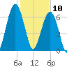 Moreland Cemetery tide chart for Friday, January 10, 2025