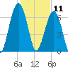 Moreland Cemetery tide chart for Saturday, January 11, 2025