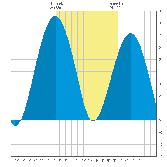 Moreland Cemetery tide chart for Sunday, January 12, 2025