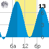 Moreland Cemetery tide chart for Monday, January 13, 2025