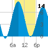 Moreland Cemetery tide chart for Tuesday, January 14, 2025