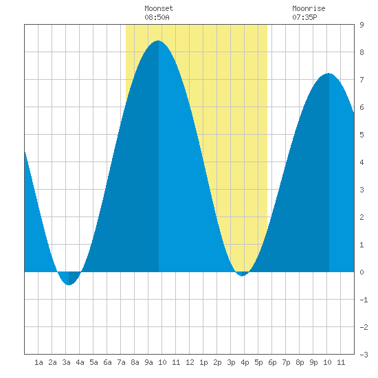 Moreland Cemetery tide chart for Wednesday, January 15, 2025