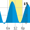 Moreland Cemetery tide chart for Wednesday, January 15, 2025