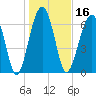 Moreland Cemetery tide chart for Thursday, January 16, 2025