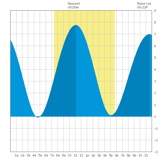 Moreland Cemetery tide chart for Friday, January 17, 2025