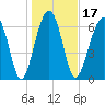Moreland Cemetery tide chart for Friday, January 17, 2025