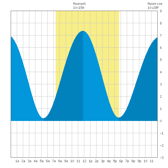 Moreland Cemetery tide chart for Saturday, January 18, 2025