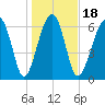 Moreland Cemetery tide chart for Saturday, January 18, 2025