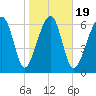 Moreland Cemetery tide chart for Sunday, January 19, 2025