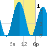 Moreland Cemetery tide chart for Wednesday, January 1, 2025