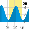 Moreland Cemetery tide chart for Monday, January 20, 2025