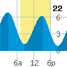 Moreland Cemetery tide chart for Wednesday, January 22, 2025