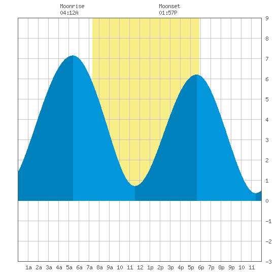 Moreland Cemetery tide chart for Saturday, January 25, 2025