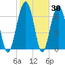 Moreland Cemetery tide chart for Thursday, January 30, 2025