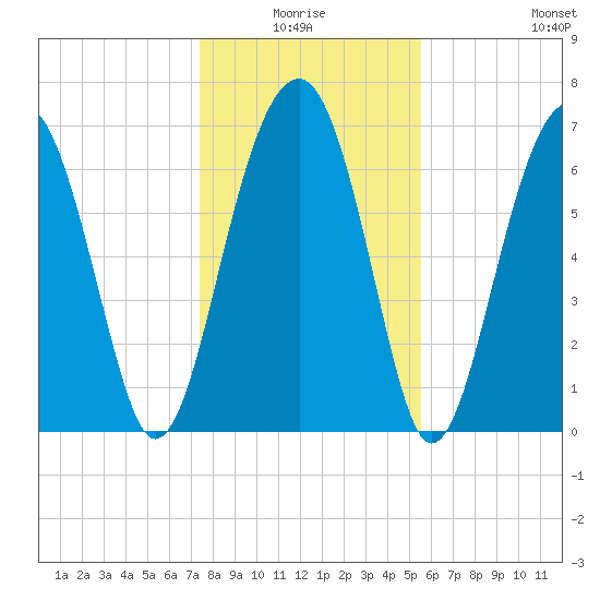 Moreland Cemetery tide chart for Saturday, January 4, 2025