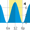 Moreland Cemetery tide chart for Saturday, January 4, 2025