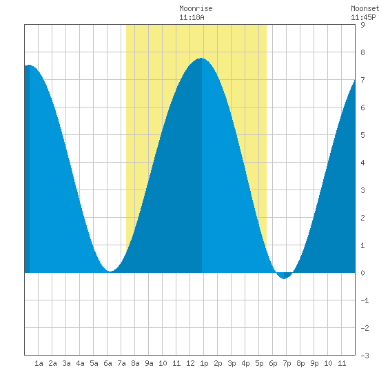 Moreland Cemetery tide chart for Sunday, January 5, 2025