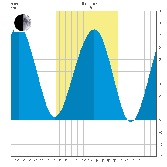 Moreland Cemetery tide chart for Monday, January 6, 2025
