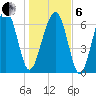 Moreland Cemetery tide chart for Monday, January 6, 2025