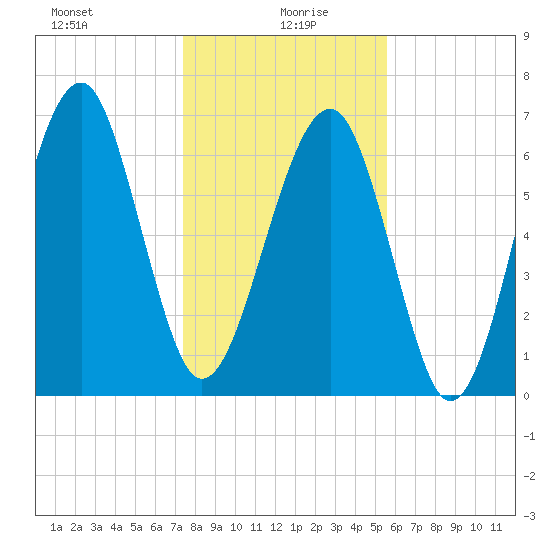 Moreland Cemetery tide chart for Tuesday, January 7, 2025