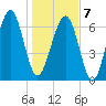 Moreland Cemetery tide chart for Tuesday, January 7, 2025