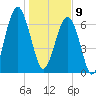 Moreland Cemetery tide chart for Thursday, January 9, 2025
