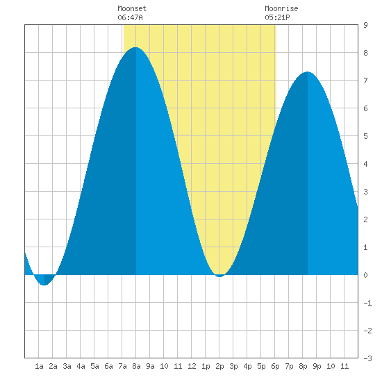 Moreland Cemetery tide chart for Tuesday, February 11, 2025