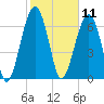 Moreland Cemetery tide chart for Tuesday, February 11, 2025