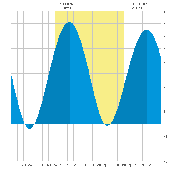 Moreland Cemetery tide chart for Thursday, February 13, 2025