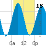 Moreland Cemetery tide chart for Thursday, February 13, 2025
