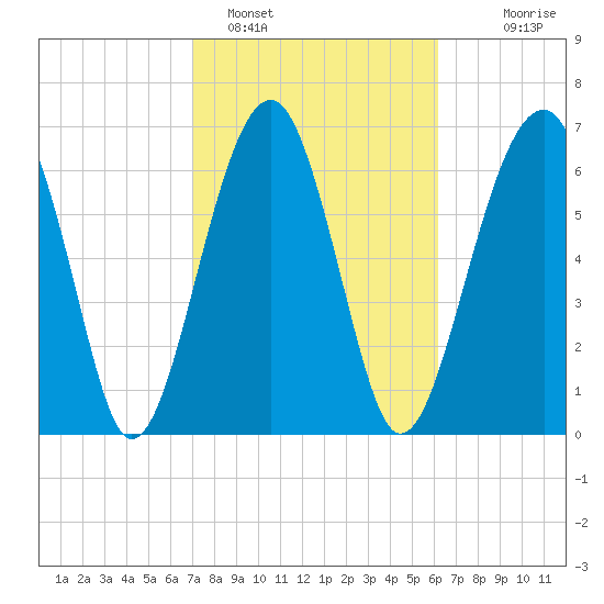 Moreland Cemetery tide chart for Saturday, February 15, 2025