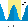 Moreland Cemetery tide chart for Monday, February 17, 2025