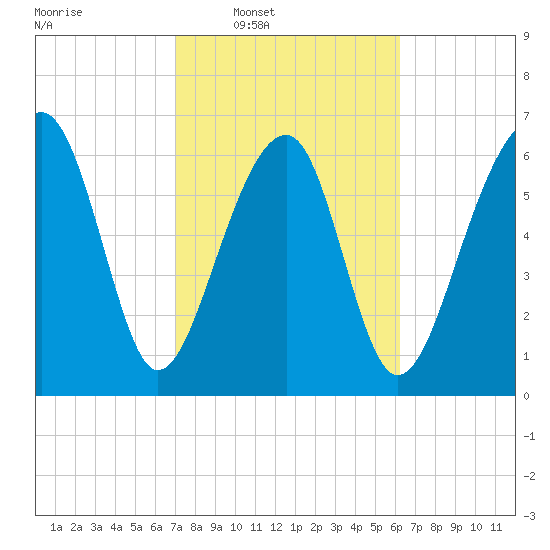 Moreland Cemetery tide chart for Tuesday, February 18, 2025