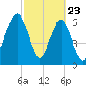 Moreland Cemetery tide chart for Sunday, February 23, 2025