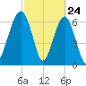 Moreland Cemetery tide chart for Monday, February 24, 2025