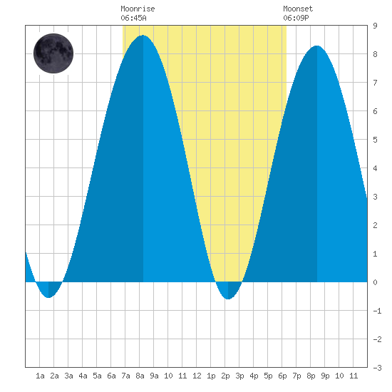 Moreland Cemetery tide chart for Thursday, February 27, 2025
