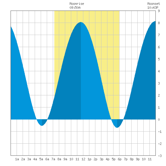 Moreland Cemetery tide chart for Sunday, February 2, 2025