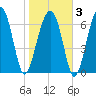 Moreland Cemetery tide chart for Monday, February 3, 2025