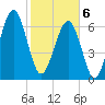 Moreland Cemetery tide chart for Thursday, February 6, 2025