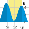 Moreland Cemetery tide chart for Saturday, February 8, 2025