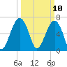 Moreland Cemetery tide chart for Monday, March 10, 2025