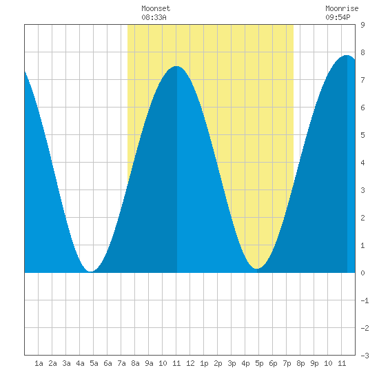 Moreland Cemetery tide chart for Sunday, March 16, 2025