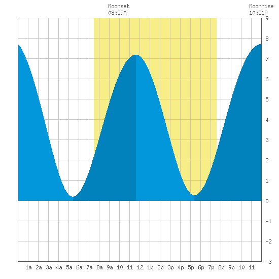 Moreland Cemetery tide chart for Monday, March 17, 2025